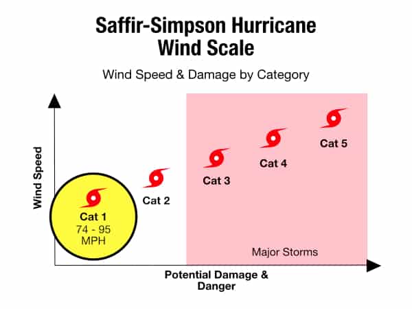 A category 1 hurricane shown on the Saffir-Simpson Hurricane Wind Scale