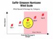 Saffir-Simpson Wind Scale showing the wind speed of a category 3 hurricane