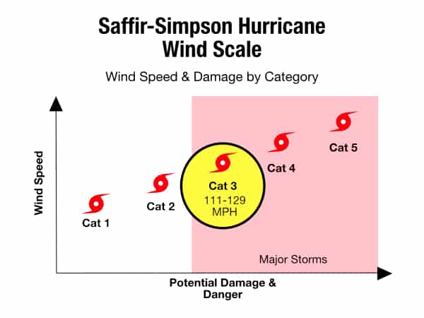 A category three storm shown on the Saffir-Simpson Hurricane Wind Scale