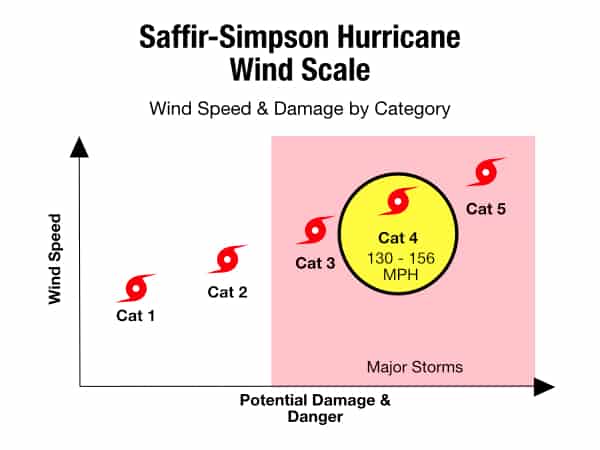 category 4 hurricane a chart with wind speed and potential damage
