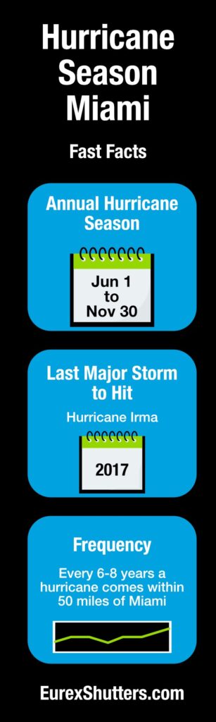 hurricane season miami