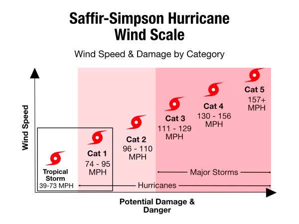 tropical storm vs hurricane saffir on simpson scale