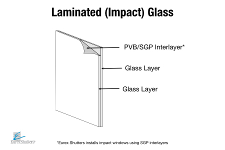 A schematic showing the components of laminated glass