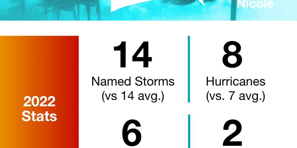 2021 hurricane season 2022 Hurricane Season stats recap infographic