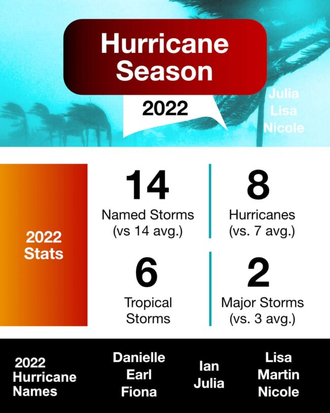 2021 hurricane season 2022 Hurricane Season stats recap infographic