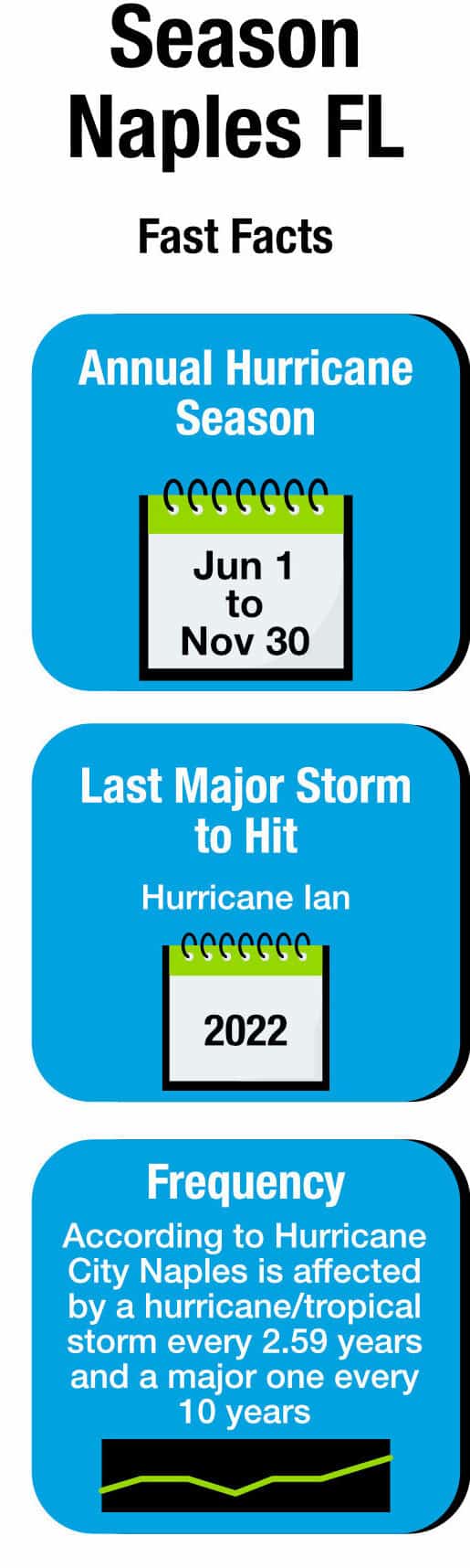 hurricane season Naples FL fast facts