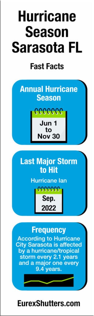 Hurricane season in Sarasota