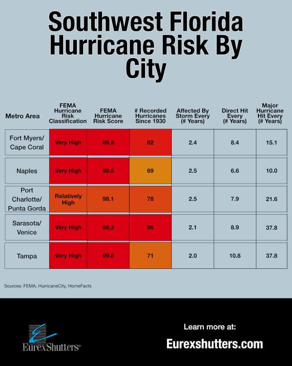 hurricane risk by Southwest Florida metro area infographic