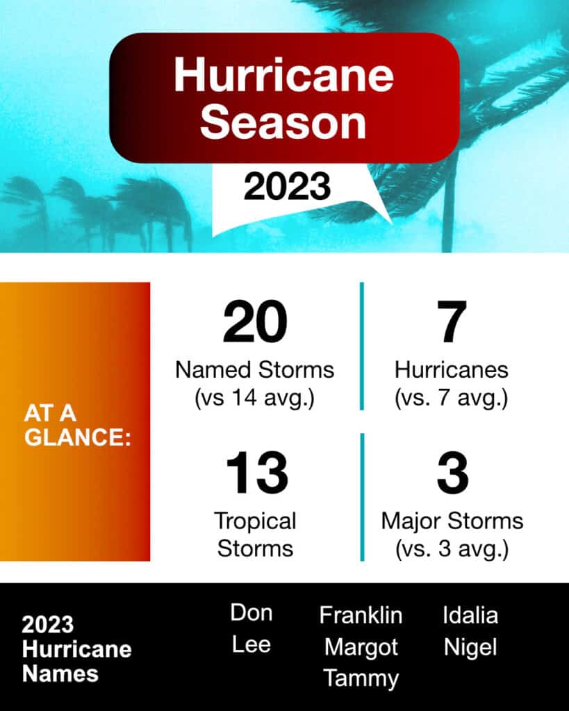 hurricane season 2023 recap and summary
